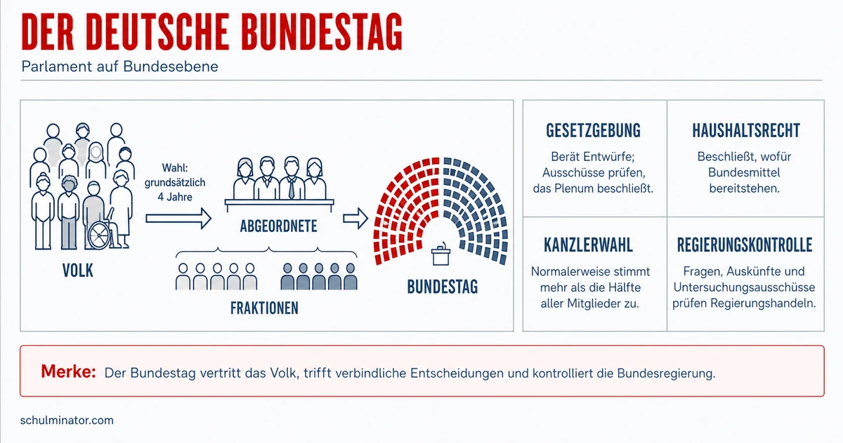 Bundestag: Aufgaben einfach erklärt