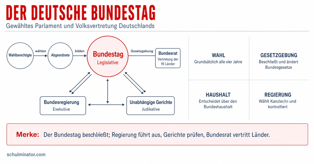 Bundestag: Aufgaben und Bedeutung einfach erklärt