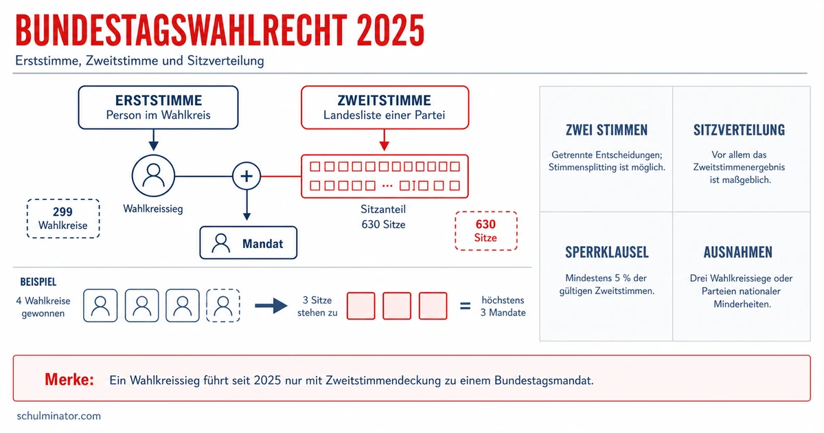 Bundestagswahlrecht: Erst- und Zweitstimme