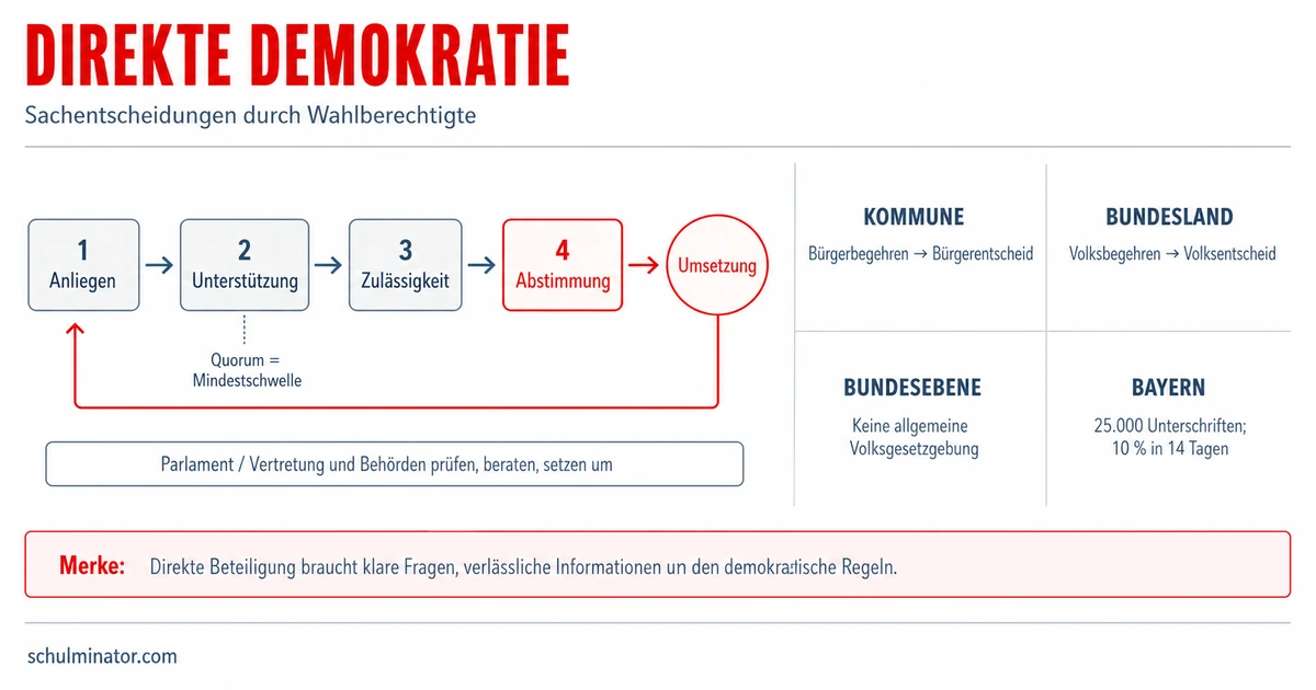 Direkte Demokratie: Formen, Chancen und Grenzen