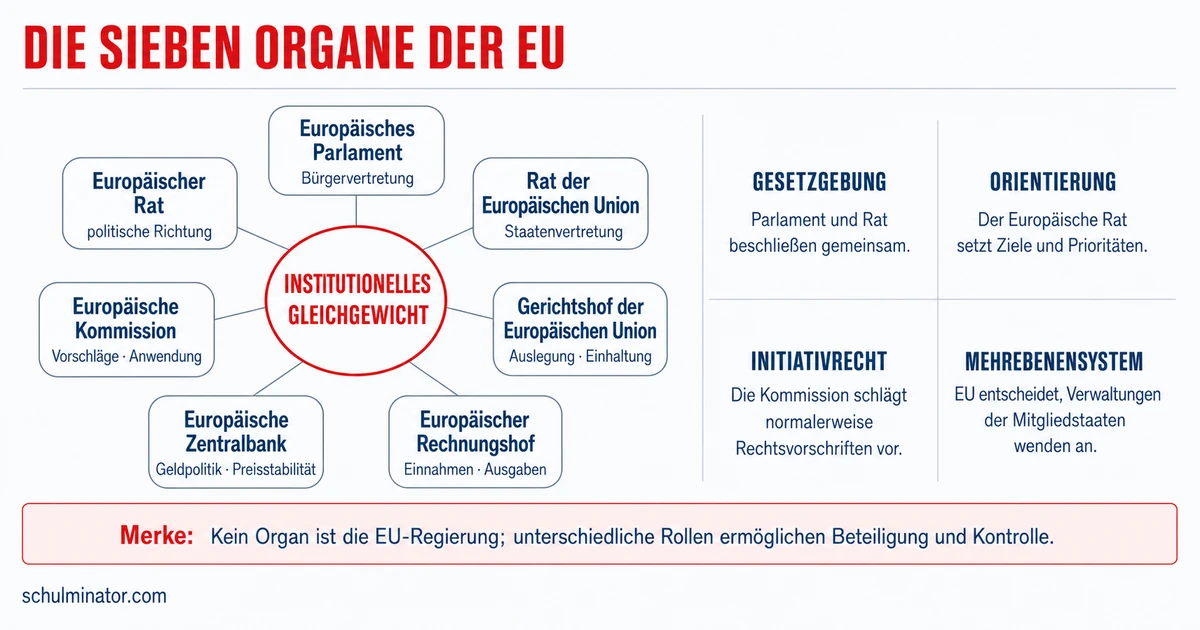 EU-Institutionen: Aufgaben und Zusammenspiel
