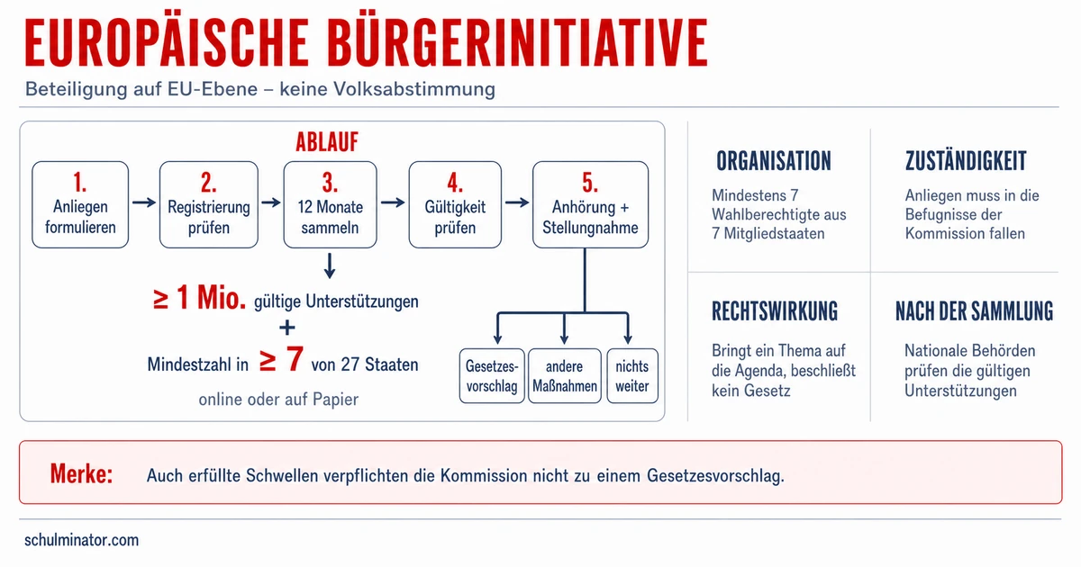 Europäische Bürgerinitiative einfach erklärt