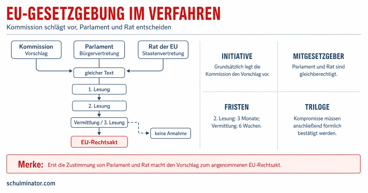 EU-Gesetzgebungsverfahren einfach erklärt