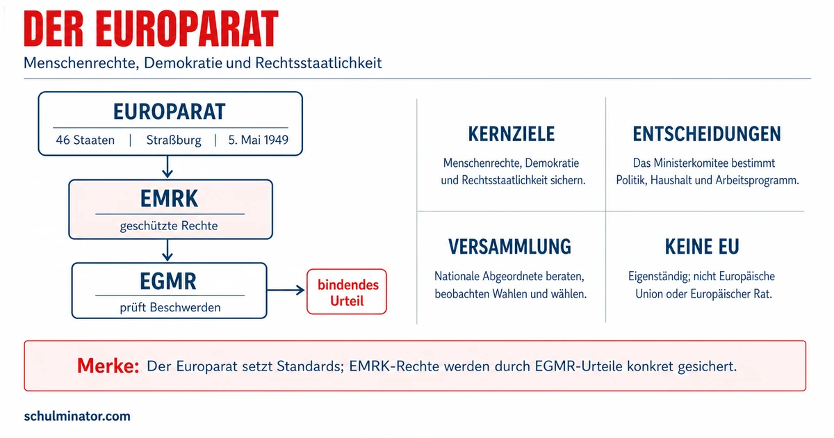 Europarat: Aufgaben, Organe und Menschenrechte