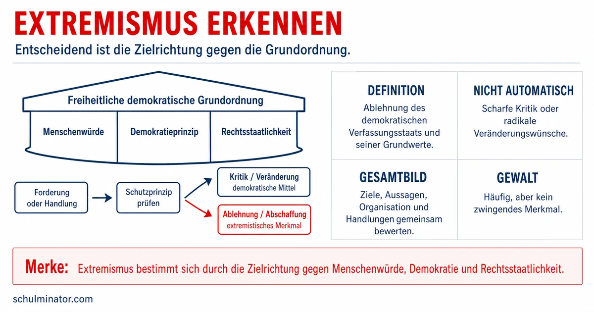 Extremismus: Merkmale erkennen und Fälle prüfen