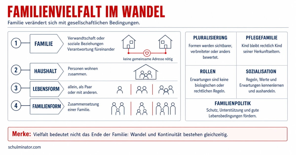 Familie im Wandel: Formen, Ursachen und Politik