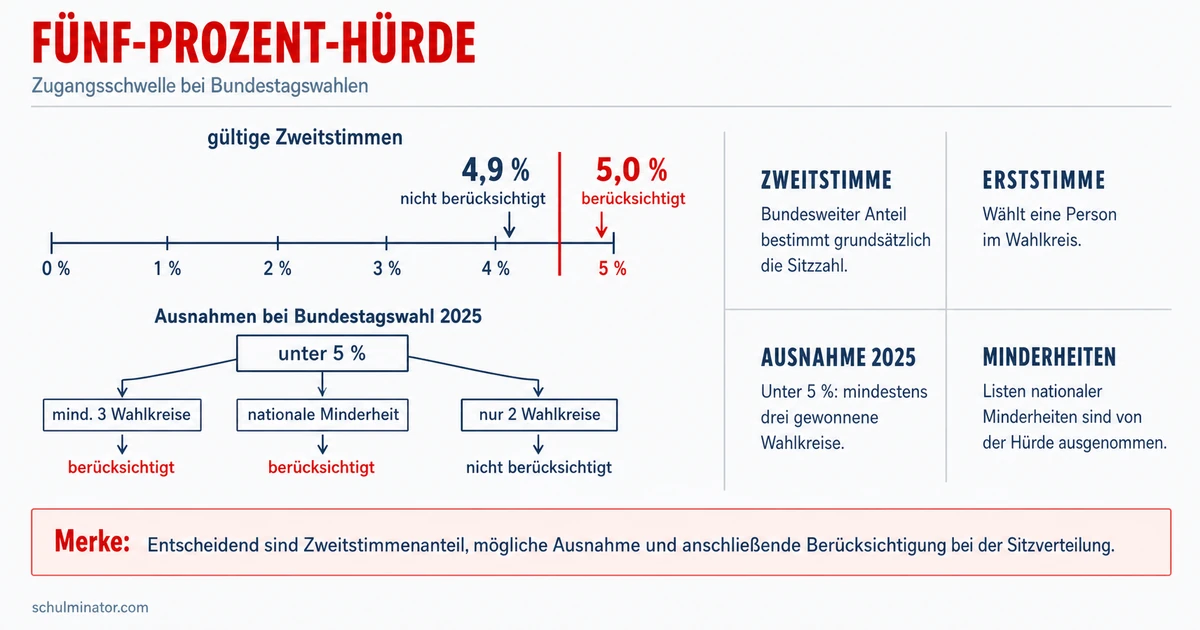 Fünf-Prozent-Hürde: Regeln einfach erklärt