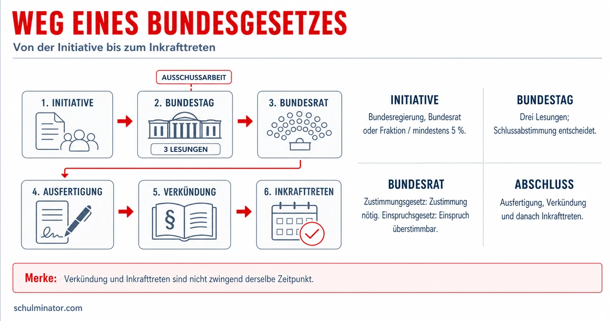 Gesetzgebung im Bund einfach erklärt