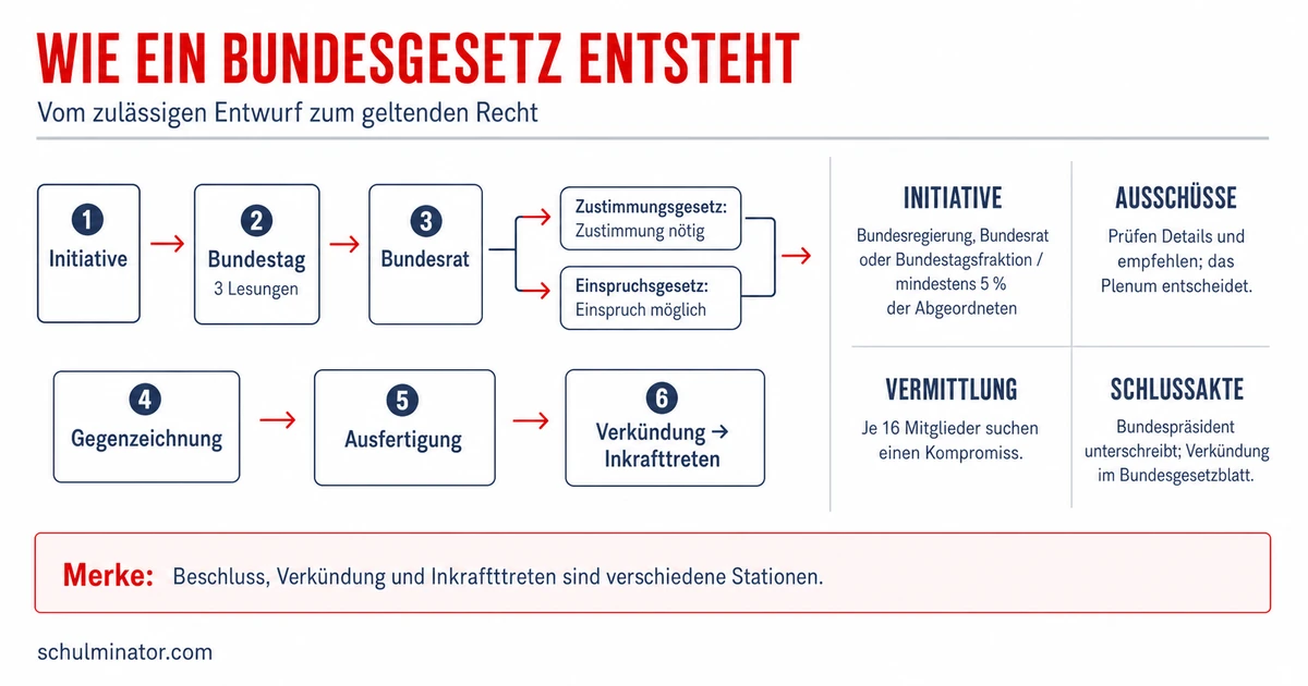 Gesetzgebungsverfahren im Bund einfach erklärt