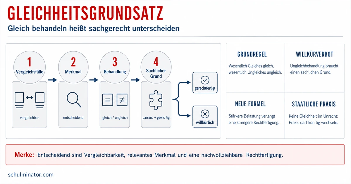 Gleichheitsgrundsatz: Gleichheit richtig prüfen