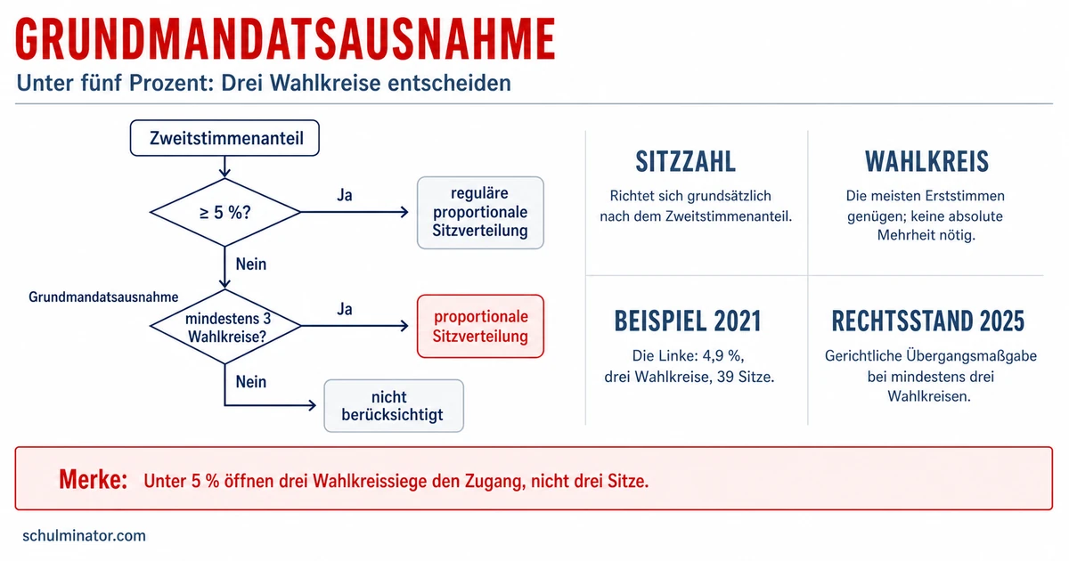 Grundmandatsausnahme einfach erklärt