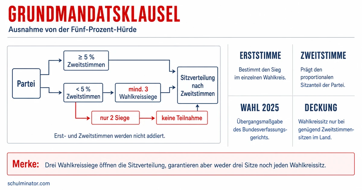 Grundmandatsklausel einfach erklärt
