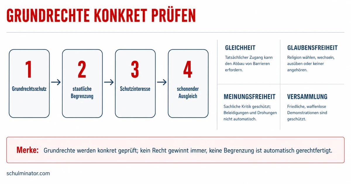 Grundrechte-Fallbeispiele prüfen und abwägen