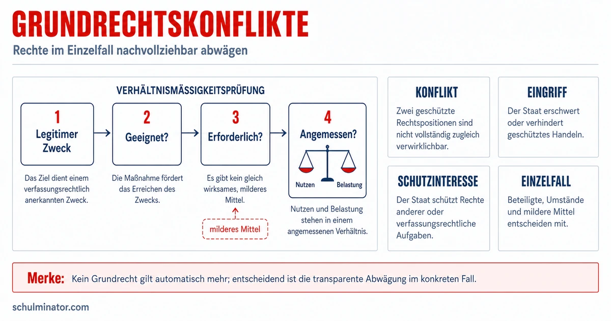 Grundrechtskonflikt: Fälle richtig abwägen