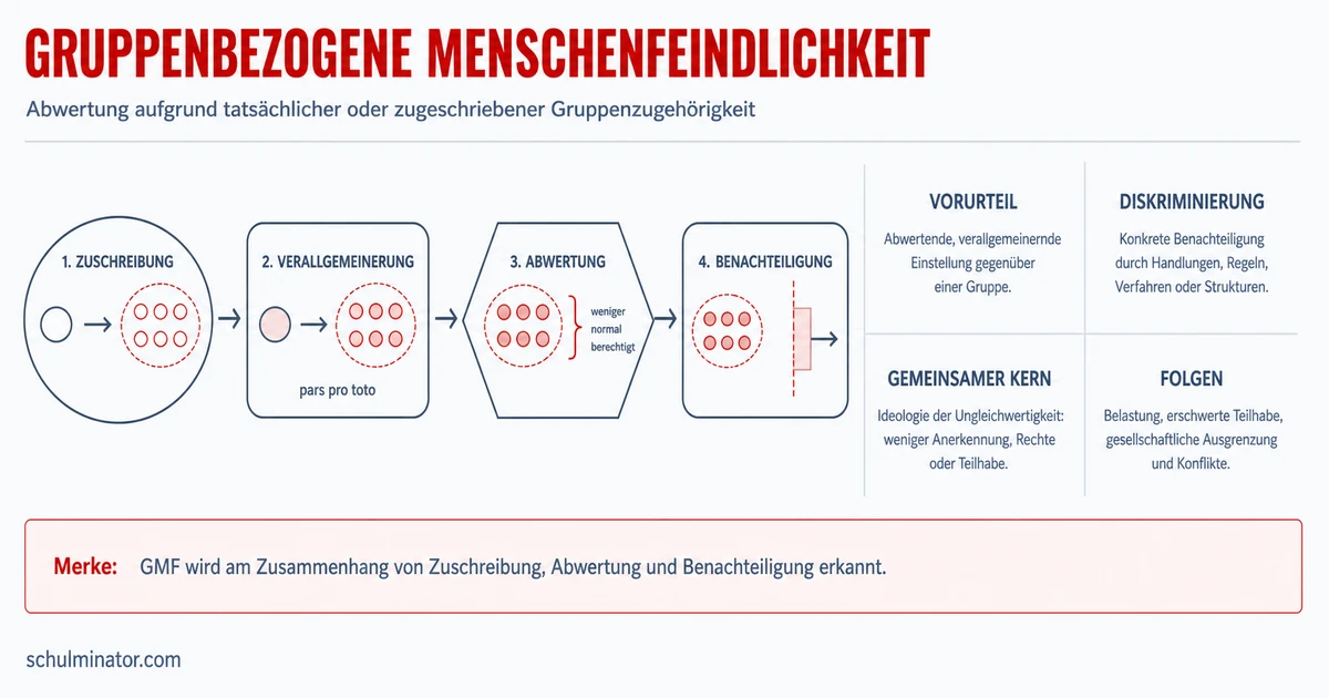 Gruppenbezogene Menschenfeindlichkeit erkennen
