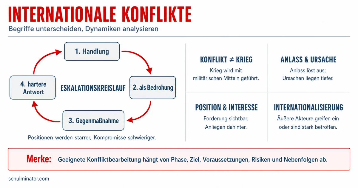 Internationale Konflikte verstehen und analysieren
