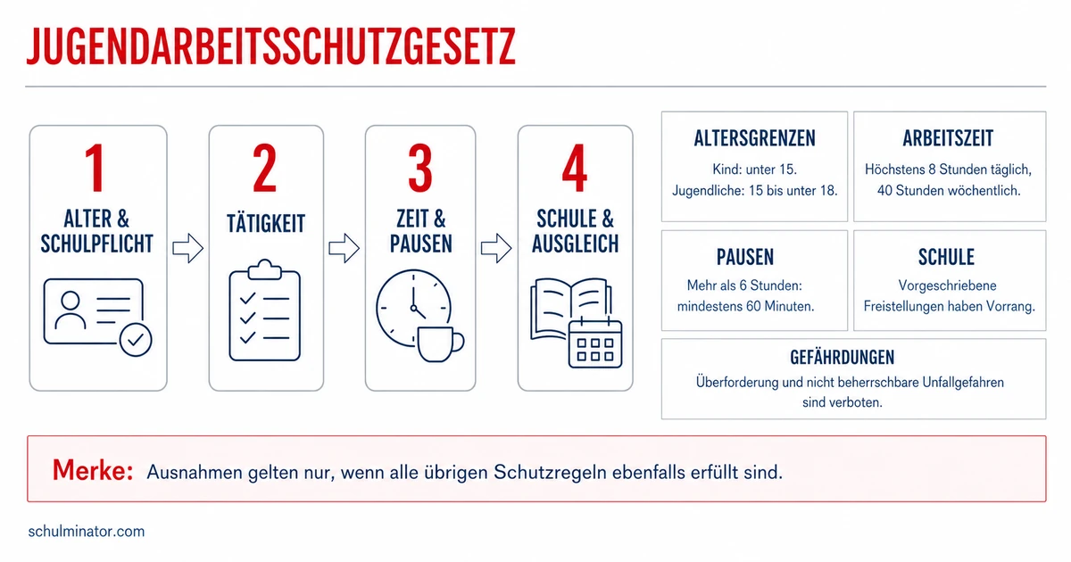 Jugendarbeitsschutz: Regeln für Minderjährige