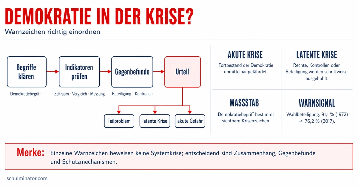 Krise der Demokratie: Merkmale richtig prüfen