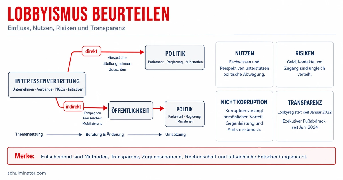 Lobbyismus: Einfluss, Chancen und Risiken