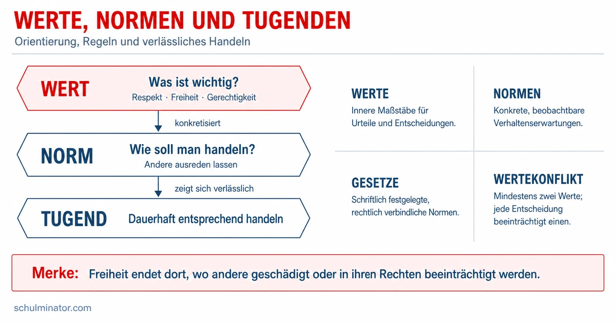 Normen und Werte einfach erklärt