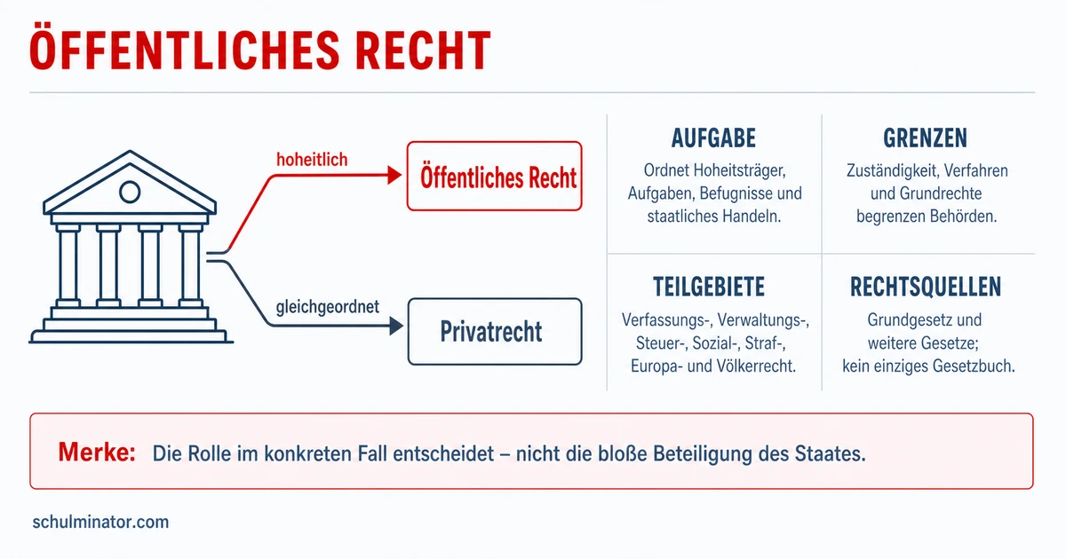 Öffentliches Recht einfach erklärt