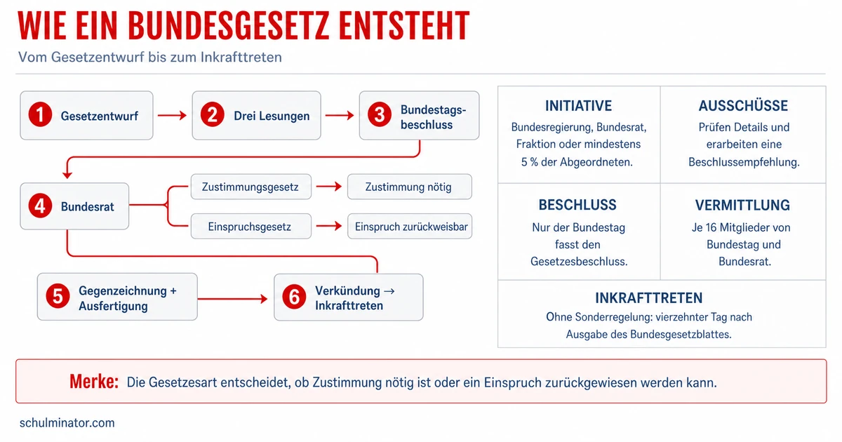 Ordentliches Gesetzgebungsverfahren einfach erklärt