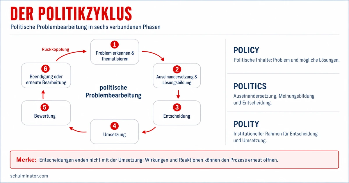 Politikzyklus: Phasen verstehen und anwenden