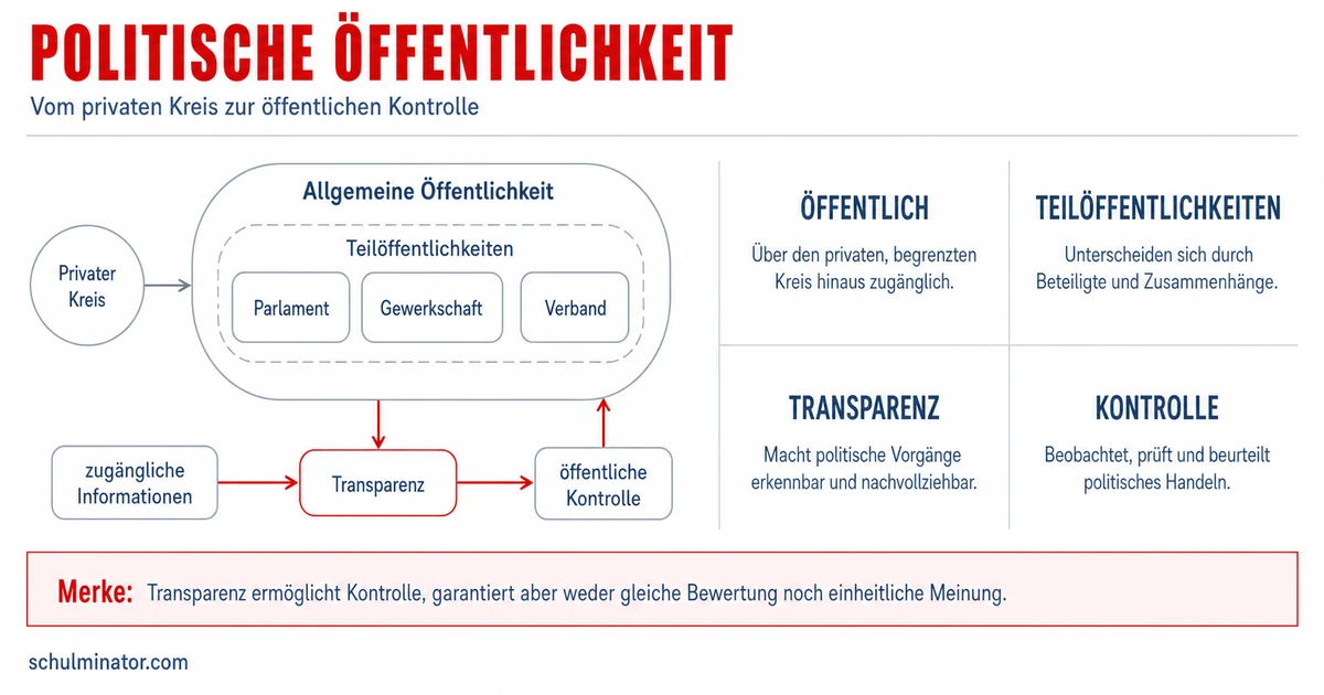 Politische Öffentlichkeit einfach erklärt