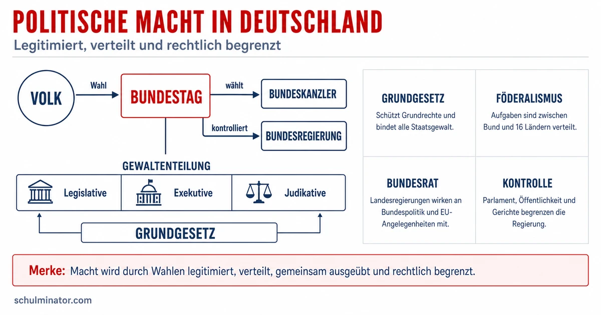 Politisches System Deutschlands einfach erklärt