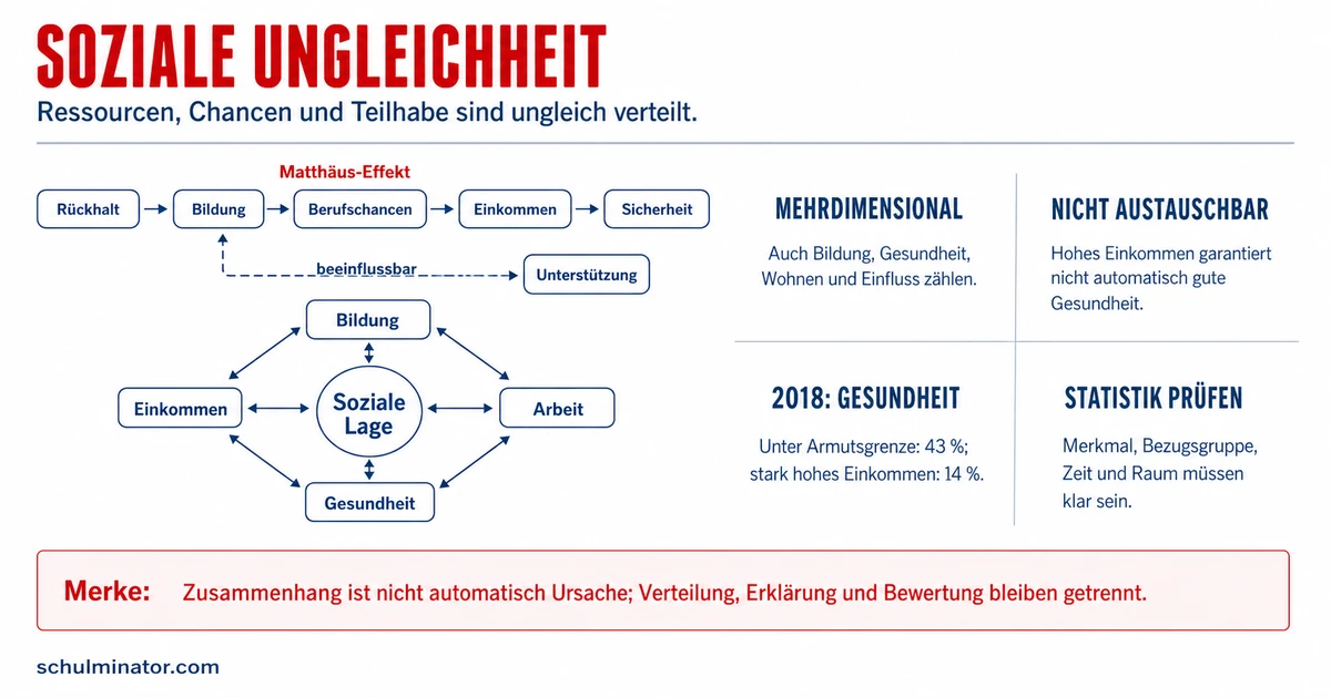 Soziale Ungleichheit: Ursachen, Folgen, Maßnahmen