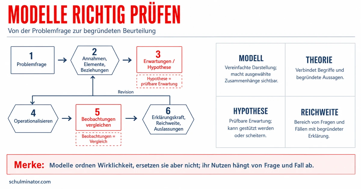 Sozialwissenschaftliche Modelle anwenden