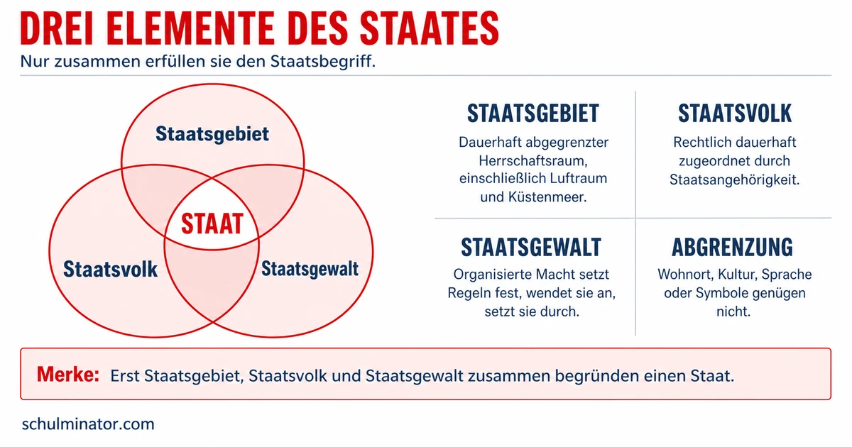 Staatsbegriff einfach erklärt: drei Merkmale