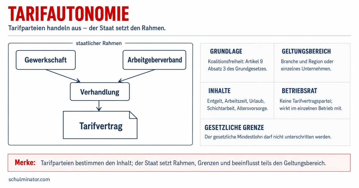 Tarifautonomie: Wer Lohn und Arbeitszeit aushandelt