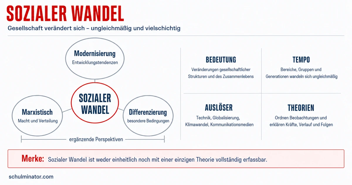 Theorien des sozialen Wandels einfach erklärt