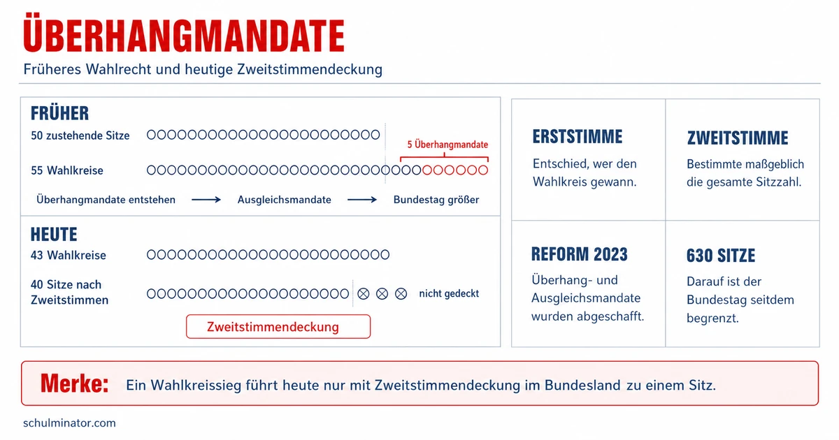 Überhangmandat: Entstehung und heutige Rechtslage