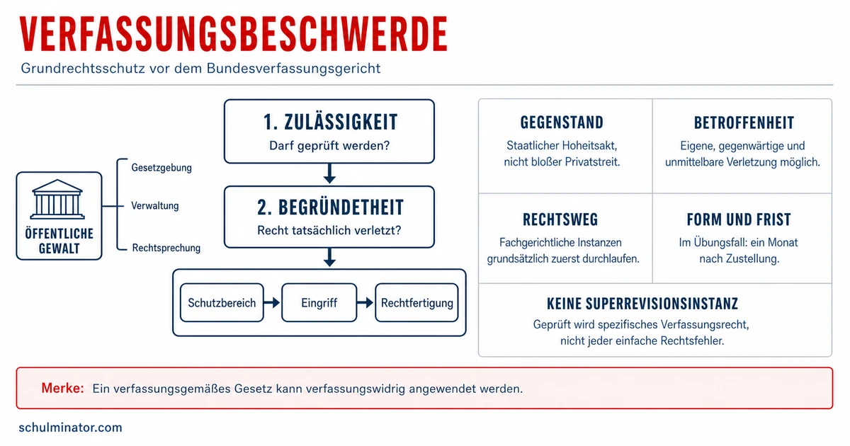 Verfassungsbeschwerde: Grundrechte wirksam schützen