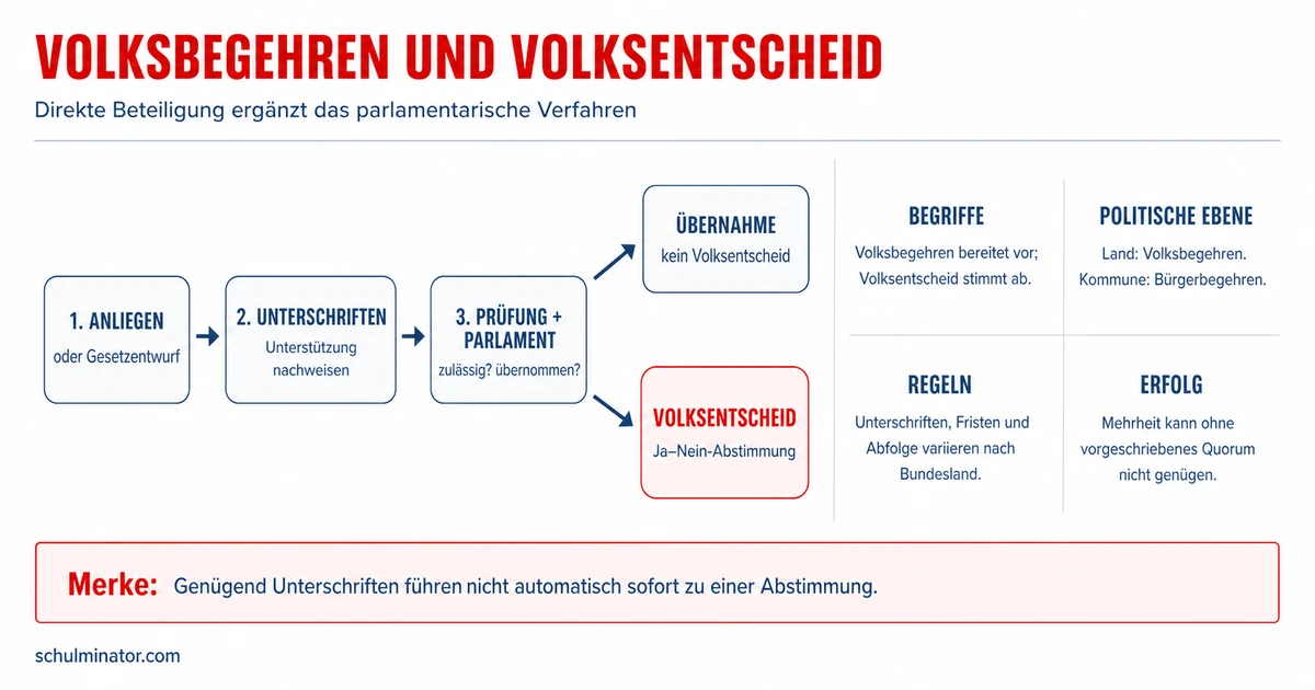 Volksbegehren einfach erklärt: Ablauf und Wirkung