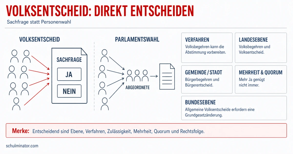 Volksentscheid: Ablauf, Chancen und Grenzen