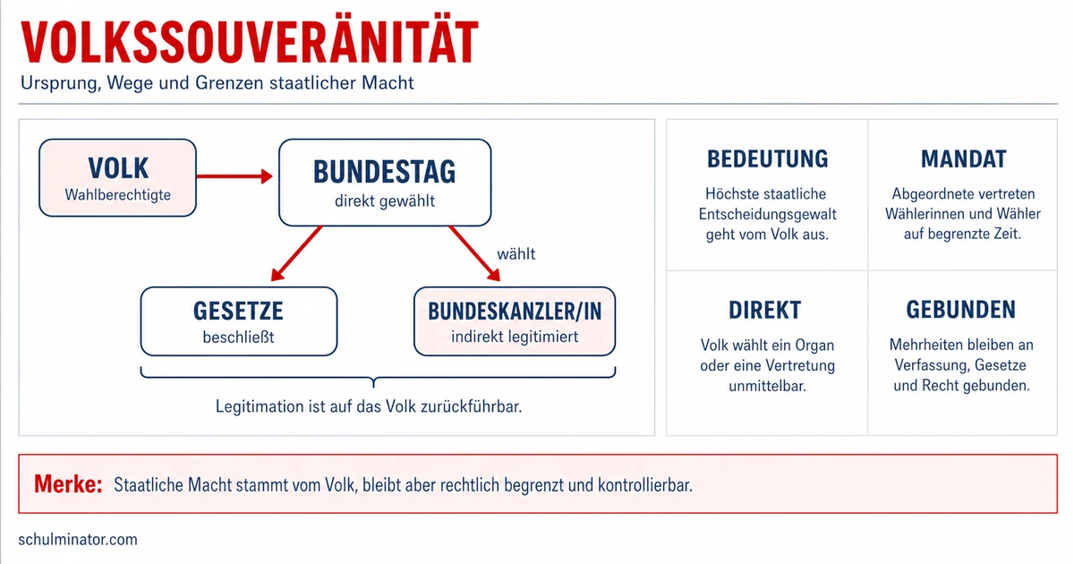 Volkssouveränität einfach erklärt