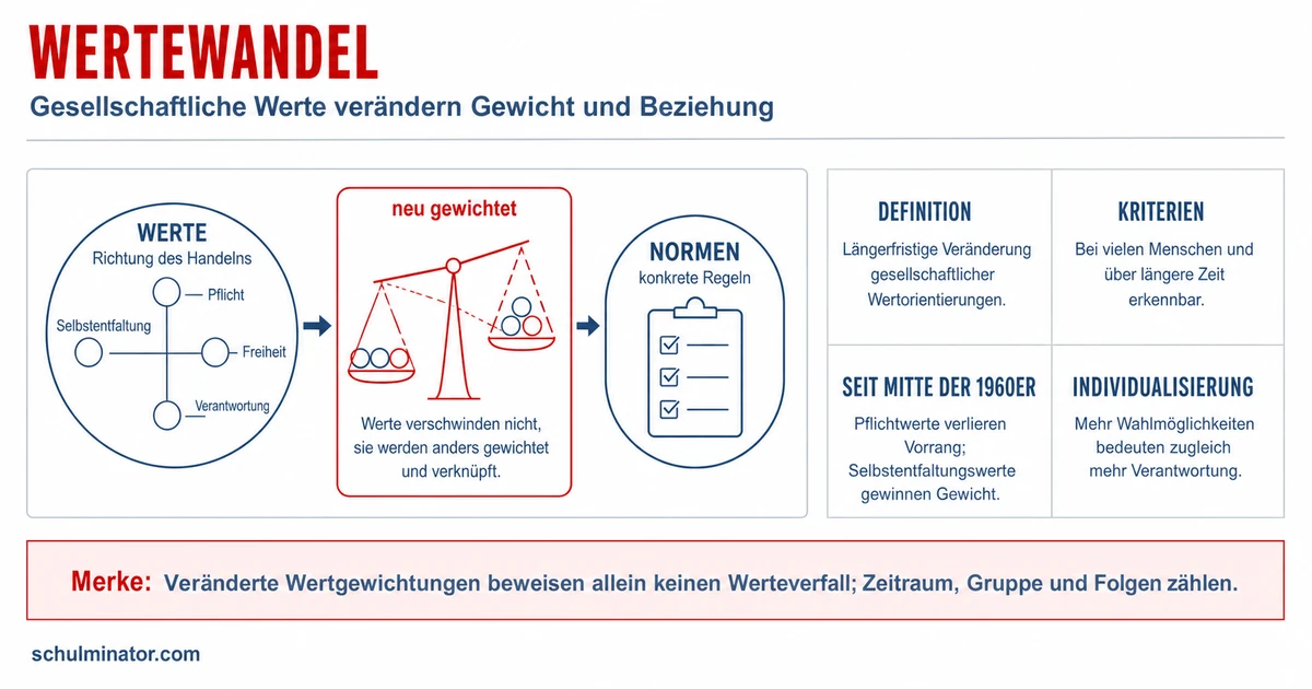 Wertewandel: Ursachen und politische Folgen