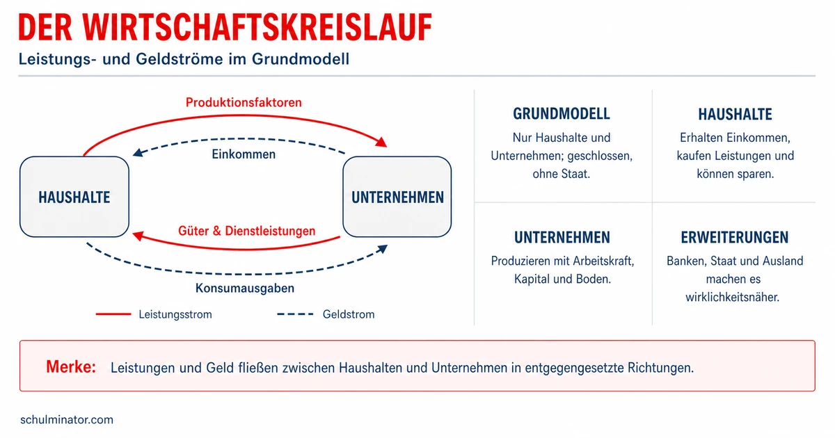 Wirtschaftskreislauf einfach erklärt
