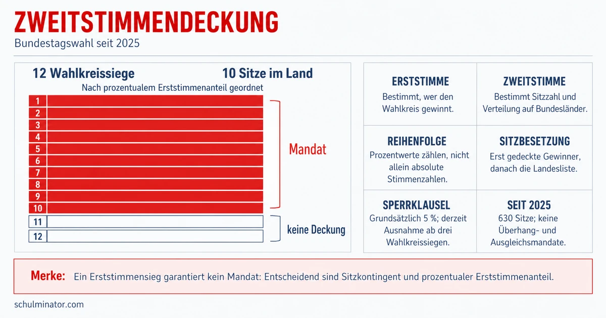 Zweitstimmendeckung einfach erklärt