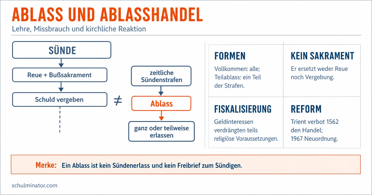 Ablass: Bedeutung, Handel und Luthers Kritik