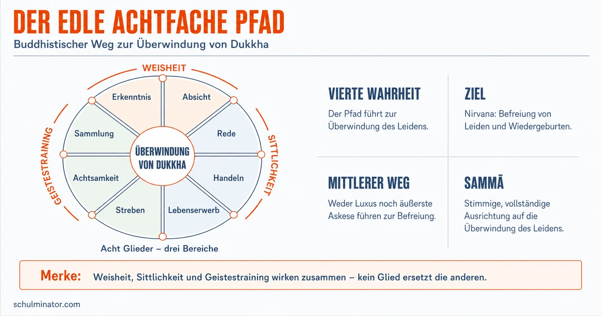 Achtfacher Pfad: Die acht Glieder einfach erklärt