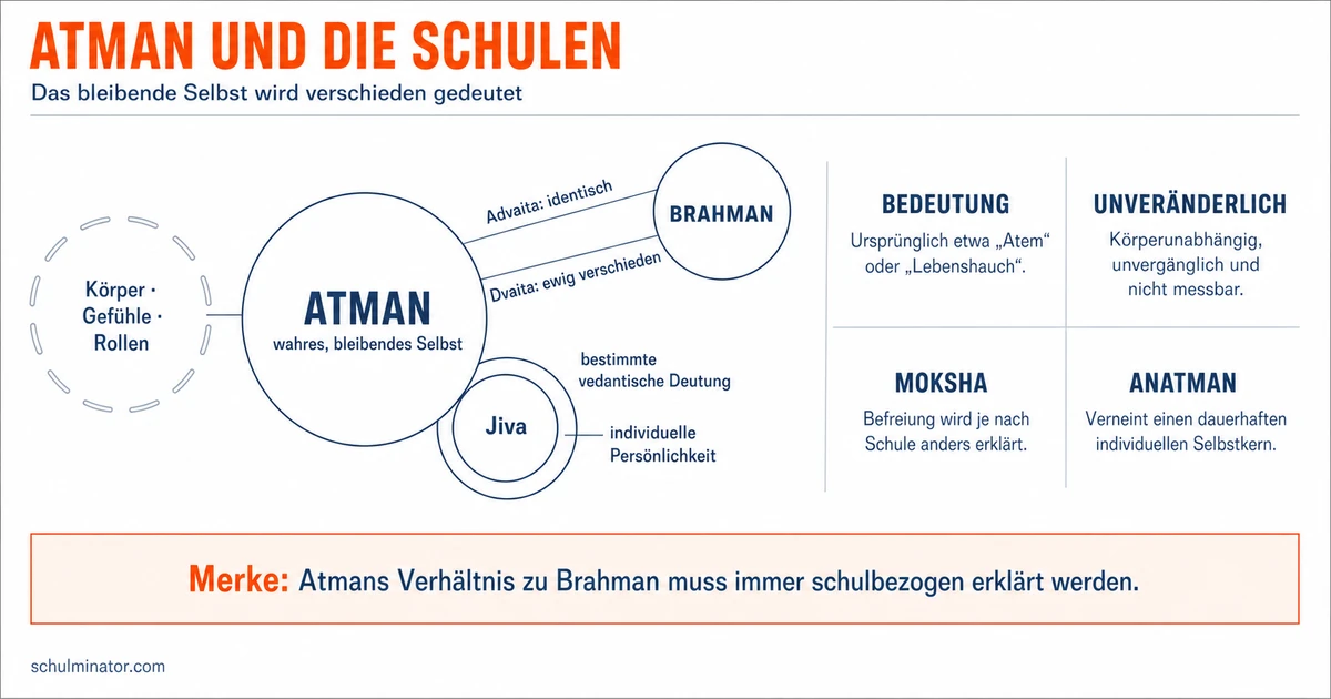 Atman: Selbst, Seele und Verhältnis zu Brahman