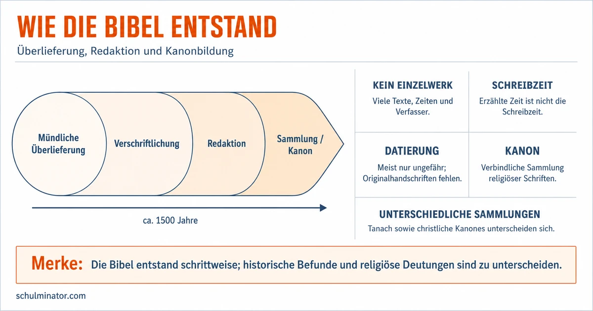 Bibelentstehung: Vom Erzählen zum Kanon