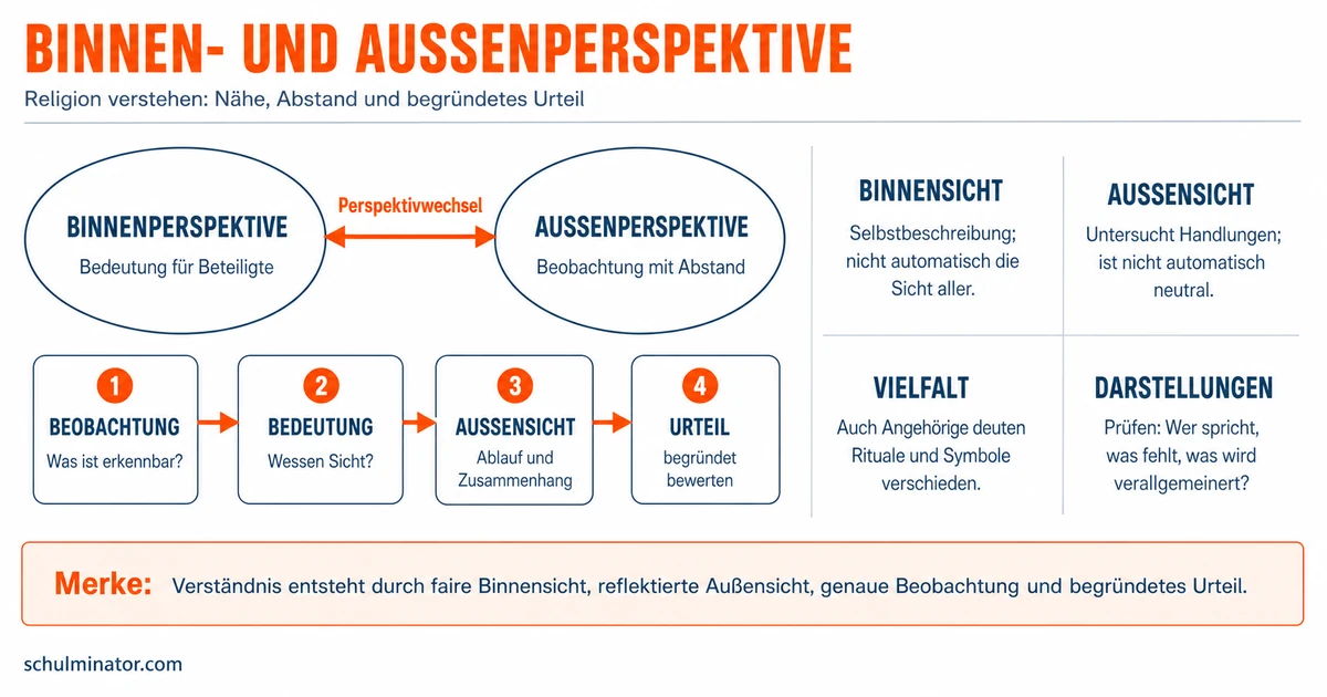 Binnen- und Außenperspektive auf Religion