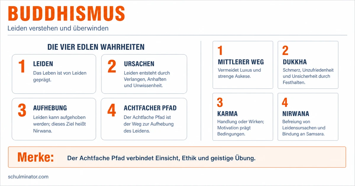 Buddhismus: Lehren, Wege und Traditionen verstehen