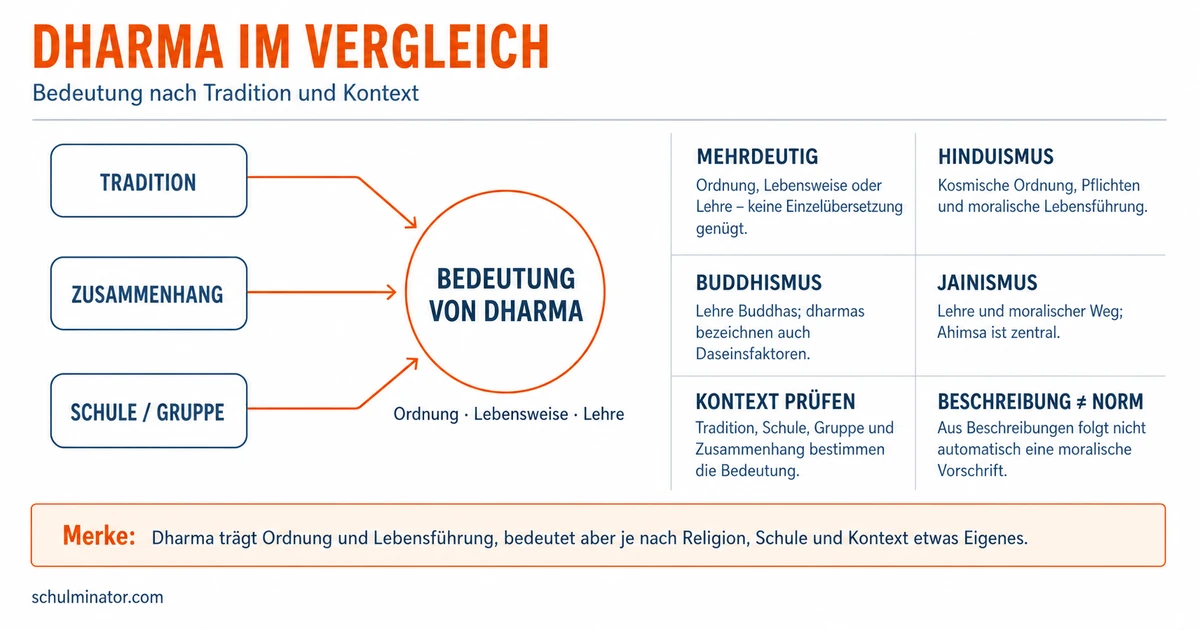 Dharma: Bedeutung in drei Religionen erklärt