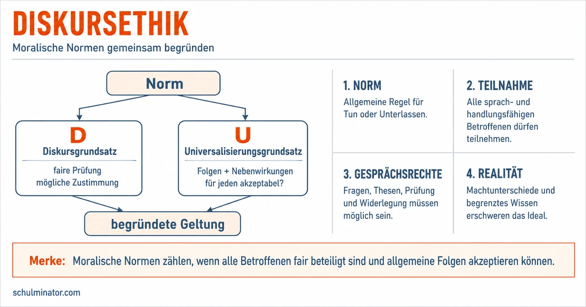 Diskursethik: Habermas, Grundsätze und Kritik